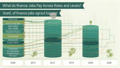 What do finance jobs pay
